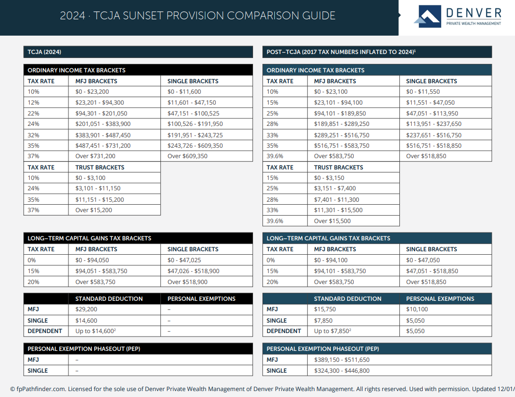 TCJA Sunset Provision Comparison Guide Denver Private Wealth Management